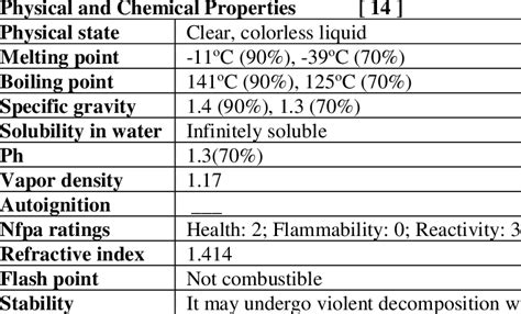 Properties Of Hydrogen Peroxide