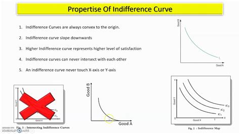 Properties Of Indifference Curve