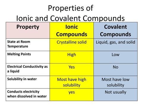 Properties Of Ionic And Covalent Compounds Worksheet Ionic Covalent Worksheet - Ionic Covalent Worksheet