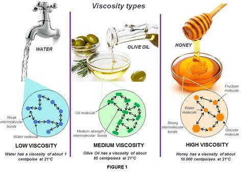 Properties Of Liquid