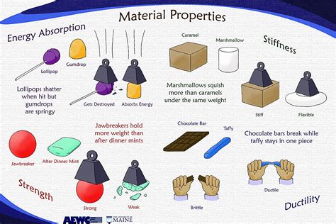 Properties Of Materials For Kids Strength Rigidity Materials Science For Kids - Materials Science For Kids