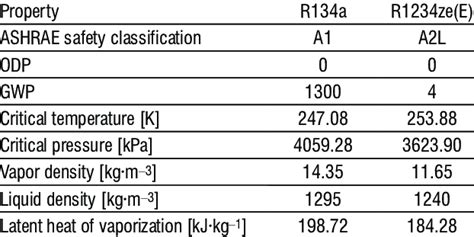 Properties Of Refrigerant