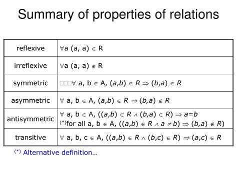 Properties Of Relations