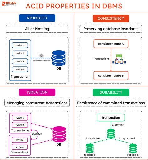 Properties Of Transaction In Dbms