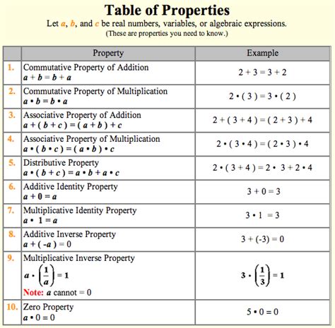 Full Download Properties Of Real Numbers Worksheet With Answers 