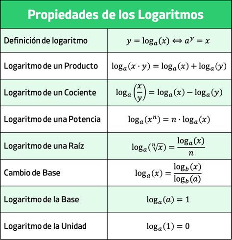 Propiedades Del Logaritmo