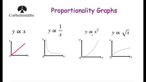 Proportion Graphs Corbettmaths Proportional Graphs Worksheet - Proportional Graphs Worksheet