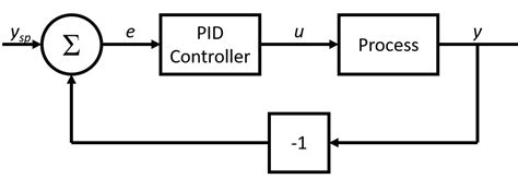 Proportional Integral Derivative Pid Controller