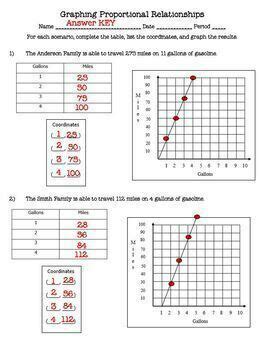 Proportions Worksheets Proportional Graphs 7th Grade - Proportional Graphs 7th Grade