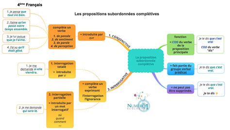 Proposition Subordonnée Completives
