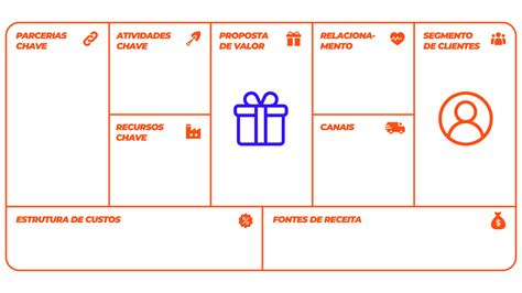 Proposta De Valor Canvas