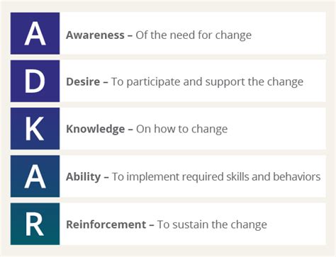 Prosci S Top 10 Action Steps For Managing Resistance