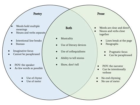Prose Vs Poetry