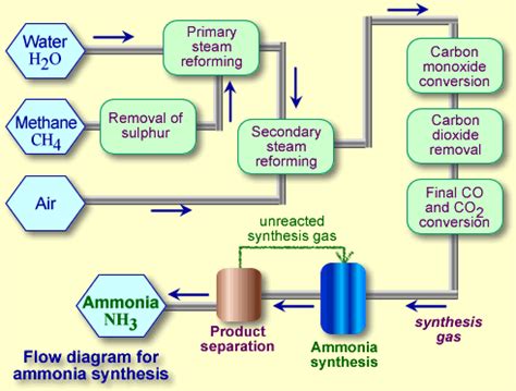 proses pembuatan amonia