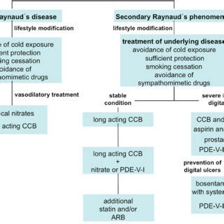 prostacyclin for treatment Raynaud