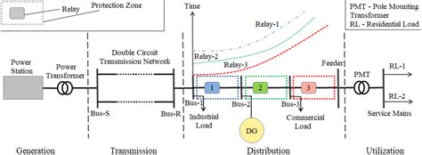 Protection Coordination Distribution Network