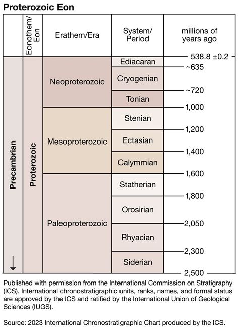 Proterozoic Era