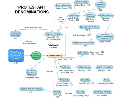 Protestant Denominations Chart