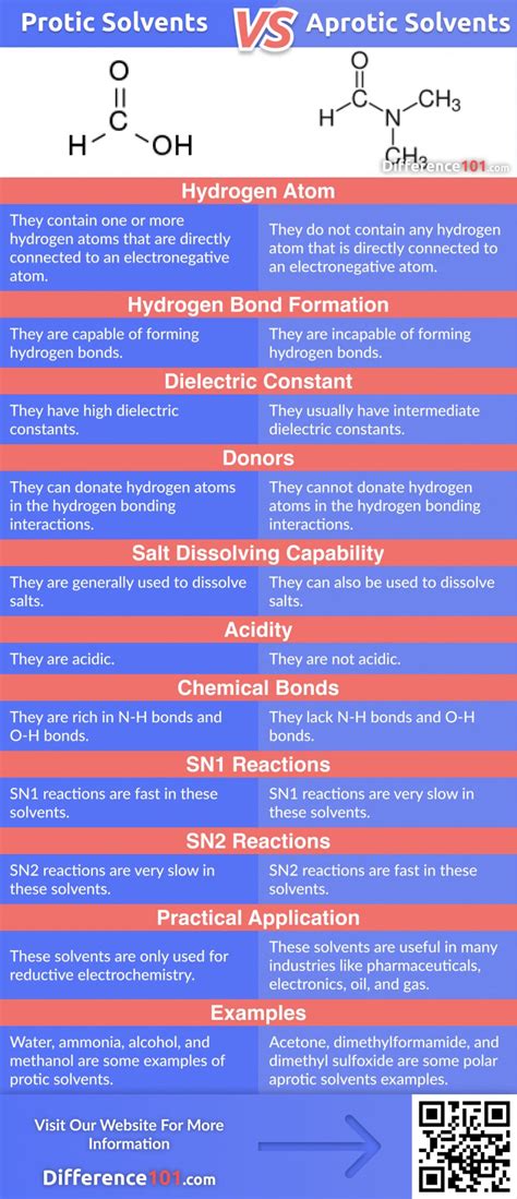 Protic Vs Aprotic