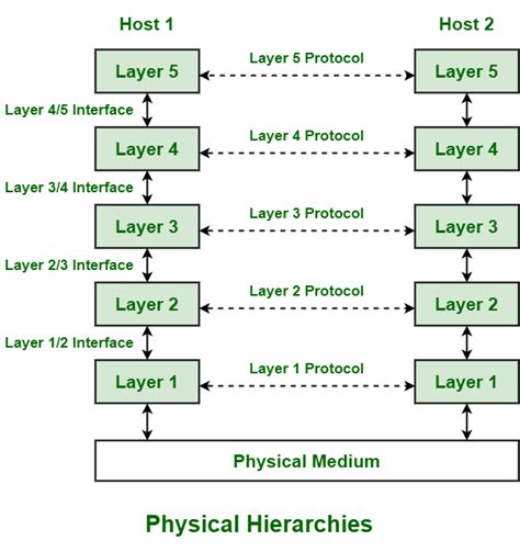 Protocol Hierarchy In Computer Network