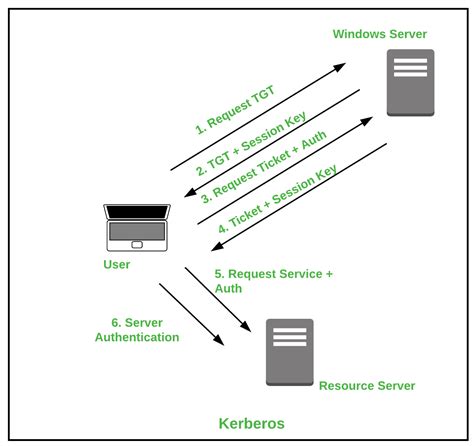 Protocols For Authentication And Key Establishmen