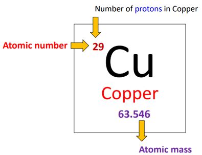 Proton Number Of Copper