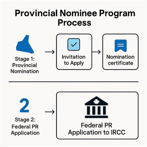 provincial nominee program manual op 7b