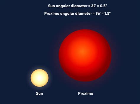 Proxima Centauri Diameter