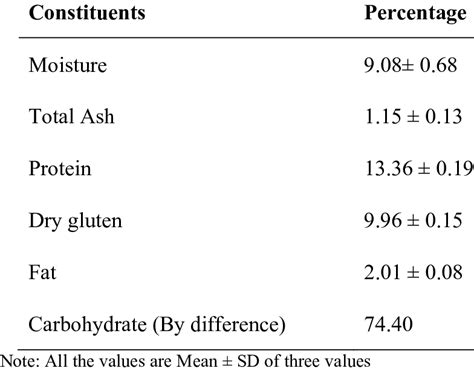 proximate analysis of wheat flour pdf