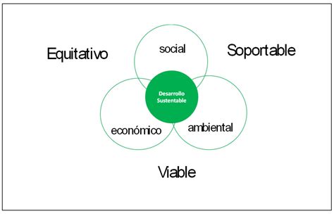 Proyectos De Desarrollo Sustentable
