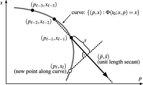 pseudo arc length continuation matlab