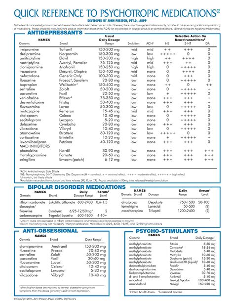 Psychiatric Drugs Chart