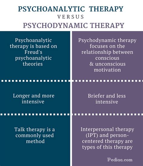 Psychodynamic Vs Psychoanalytic