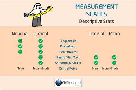 Psychology Levels Of Measurements Nominal Ordinal And Interval Levels Of Measurement Worksheet - Levels Of Measurement Worksheet