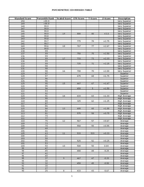 Psychometric Conversion Table