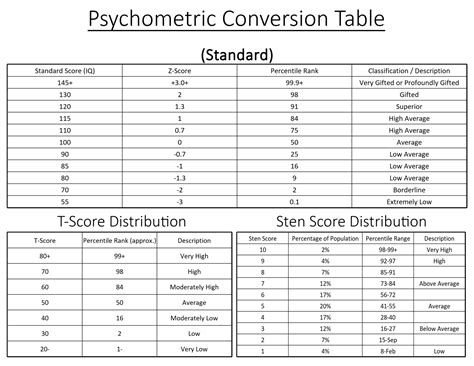 Psychometric Conversion Table Standard Score Percentile