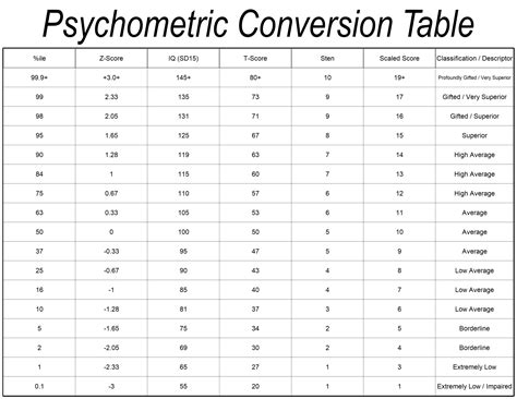 Psychometric Test Conversion Table