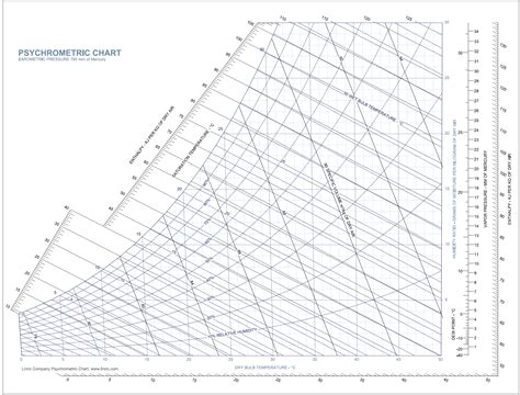 Psychrometric Chart Tutorial A Tool For Understanding