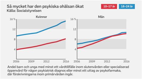 psykisk ohälsa bland unga