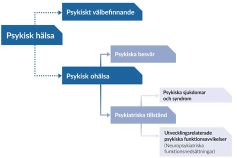 psykisk ohälsa definition