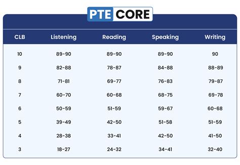 Pte A: Pte Core Testing Pdf