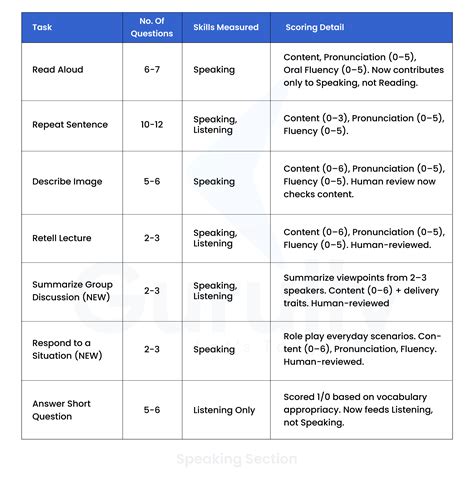 Pte Marks Distribution