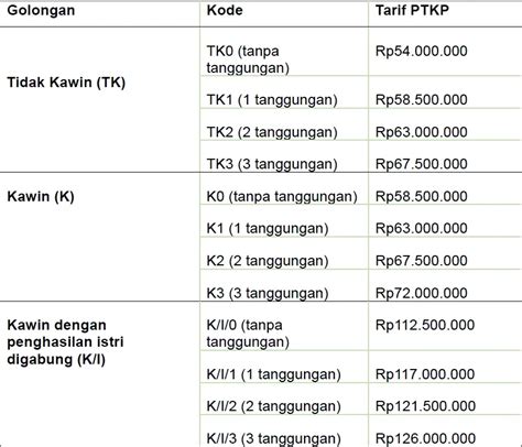 ptkp k3 | Tentang Status PTKP TKK1K2K3 di Perhitungan PPh