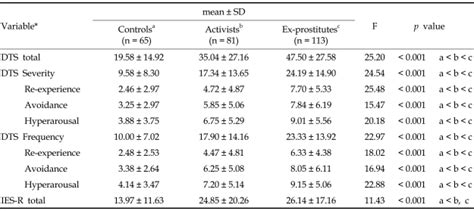 Ptsd In Prostitutes