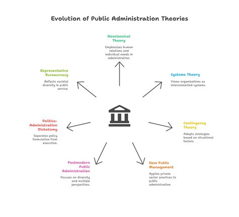 Public Administration Theory