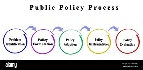 Public Policy Formulation And Implementation
