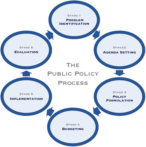Download Public Policy Making Process And Principles 