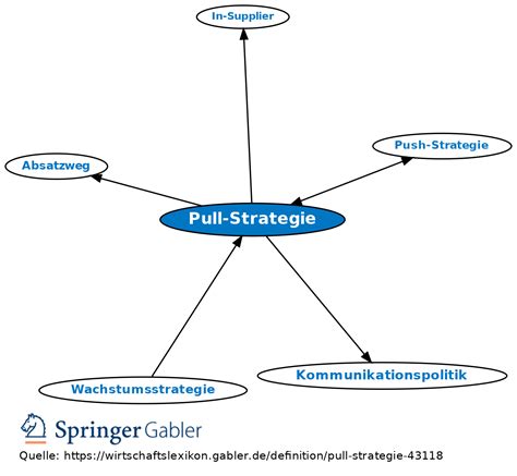 pull strategie