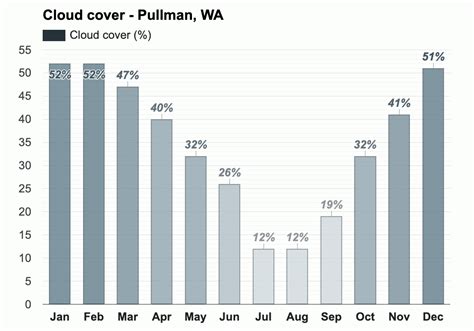 pullman washington weather