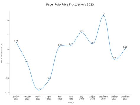 Pulp And Paper Prices